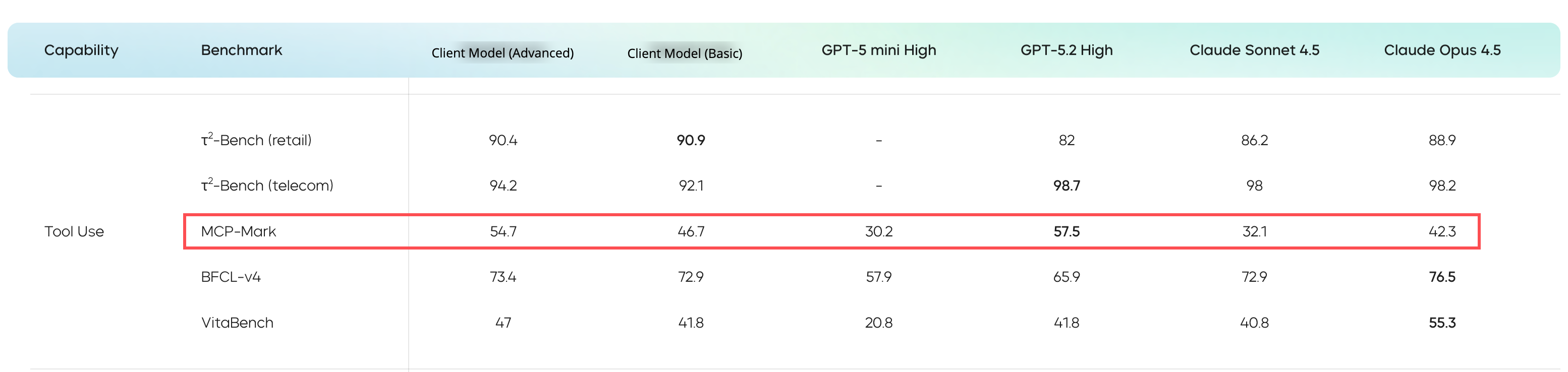 Tool-use benchmark comparison across model families, with the target agentic tool-use benchmark highlighted. The client's advanced model variant scores competitively against SOTA models, including GPT-5.2 High, Claude Sonnet 4.5, and Claude Opus 4.5.